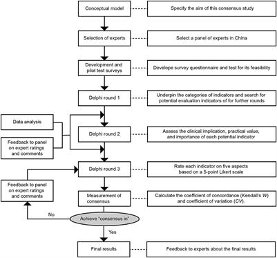 Comprehensive evaluation of military training-induced fatigue among soldiers in China: A Delphi consensus study